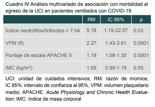 Cuadro IV Análisis multivariado de asociación con mortalidad al egreso de la UCI en pacientes ventilados con COVID-19