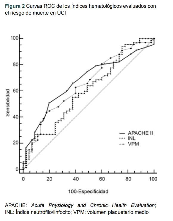 Figura 2 Curvas ROC de los índices hematológicos evaluados con el riesgo de muerte en UCI