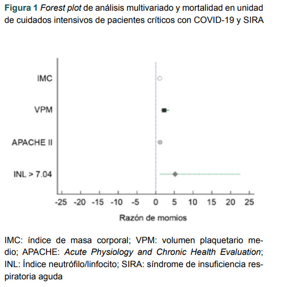 Figura 1 Forest plot de análisis multivariado y mortalidad en unidad de cuidados intensivos de pacientes críticos con COVID-19 y SIRA