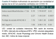 Cuadro IV Análisis multivariado de asociación con mortalidad al egreso de la UCI en pacientes ventilados con COVID-19