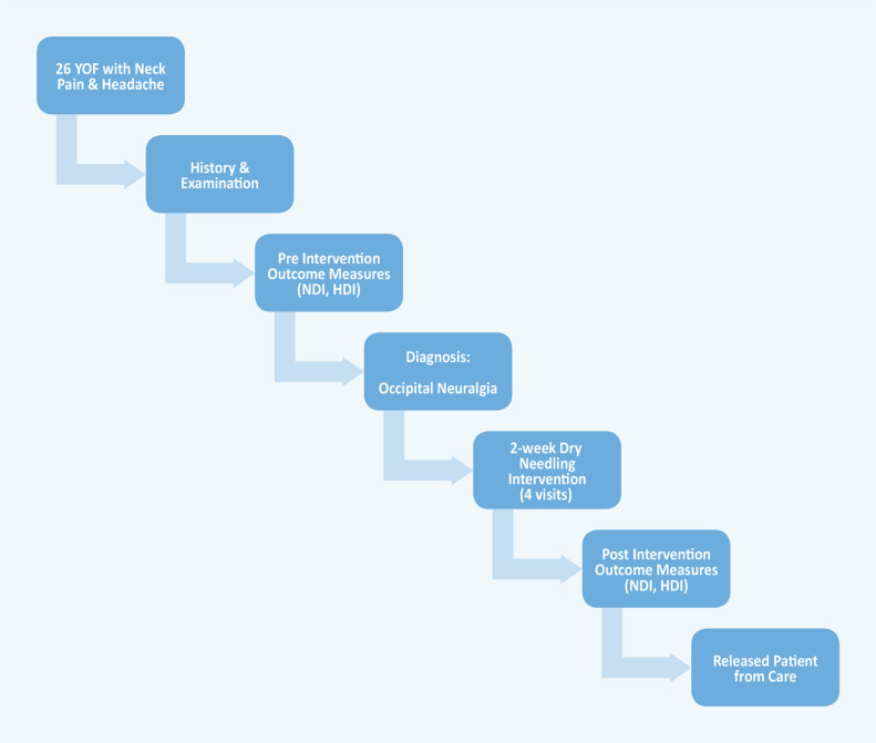 Figure 2: