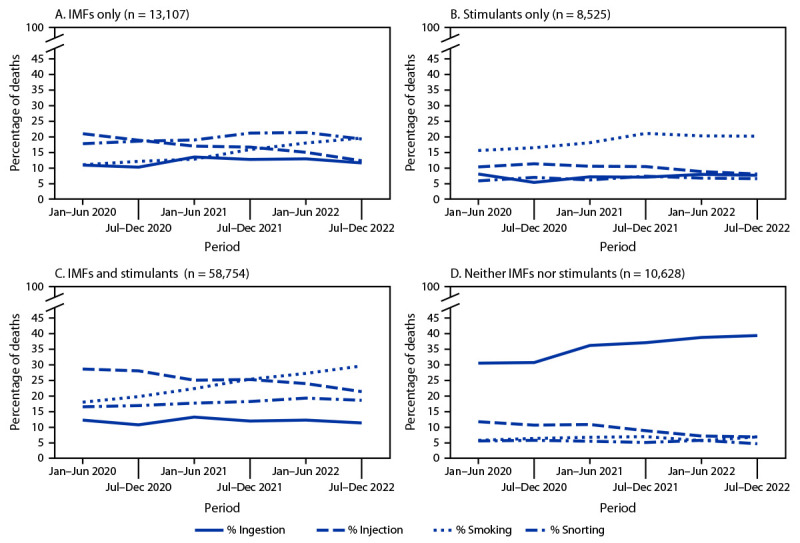 This figure consists of four line graphs illustrating the percentage of drug overdose deaths with evidence of selected routes of drug use, by drugs detected and 6-month period of death in 28 jurisdictions, during January 2020–December 2022, based on data from the State Unintentional Drug Overdose Reporting System.