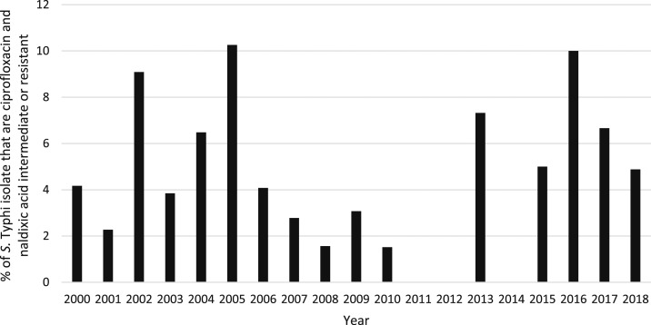 Figure 6.