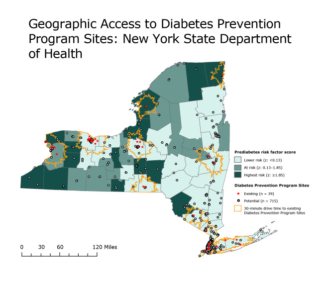 The figure is an interactive map of New York State, divided into counties, with locations of existing (n = 39) and potential (n = 715) Diabetes Prevention Program (DPP) sites marked in each of the 62 counties. Counties are rendered in 3 different shades to indicate their prediabetes risk-factor score: lower risk (z-score, <0.13); at risk (z-score, 0.13–1.85); and highest risk (z-score, z>1.86). Thirty-minute drive-time buffers are drawn around the 39 existing sites, showing that the population of several of the counties at highest risk are located outside the drive-time buffer. The map shows that the 39 existing DPP sites are located primarily in metropolitan areas and that every county has at least 1 potential DPP site. The map includes a scale of miles with 1 inch equivalent to 60 miles.