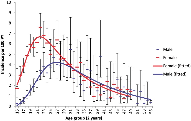 Figure 2