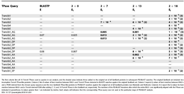 graphic file with name pbio.0030181.t001.jpg