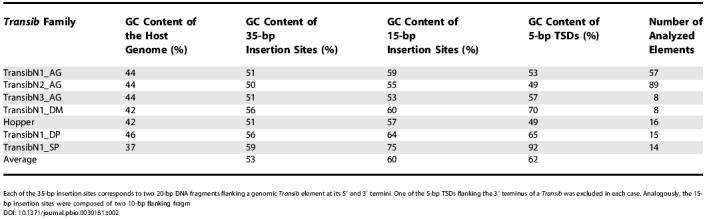 graphic file with name pbio.0030181.t002.jpg