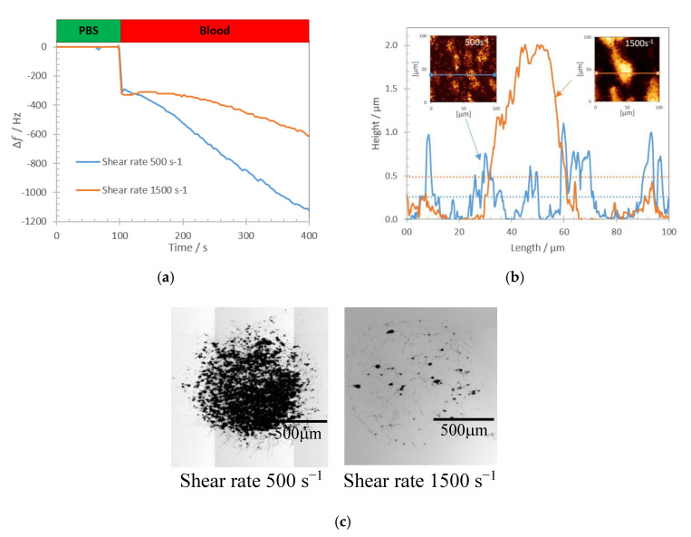 Figure 7