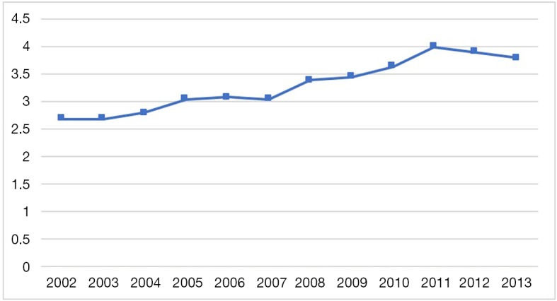 Figure 2