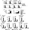 Figure 1. Expression of (PD–1) ligands in pediatric tumor cell lines. (A) Histogram plots showing the expression of PD–L1 (upper panels) and PD–L2 (lower panels) in SaOS2 cells with or without treatme...