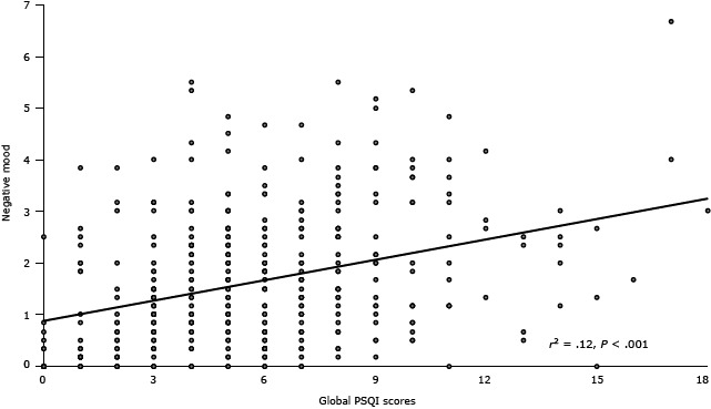 The scatter plot shows a positive correlation between Pittsburgh Sleep Quality Index global score and negative mood. Participants who reported having greater sleep problems were more likely to have enhanced negative mood (r squared = .12, P < .001).