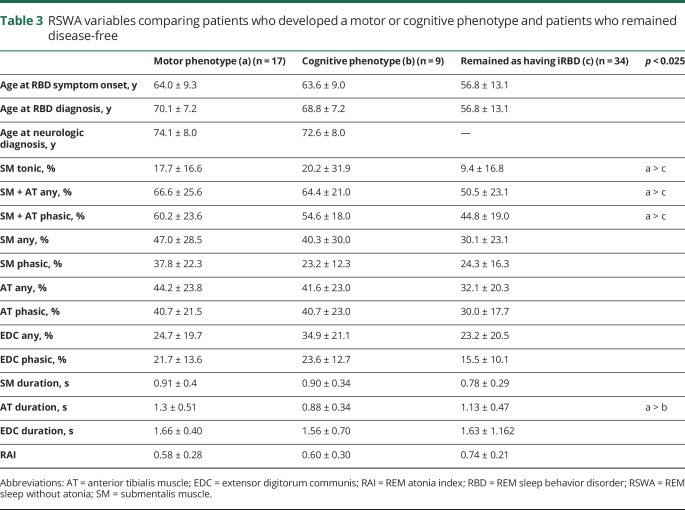 graphic file with name NEUROLOGY2018953018TT3.jpg