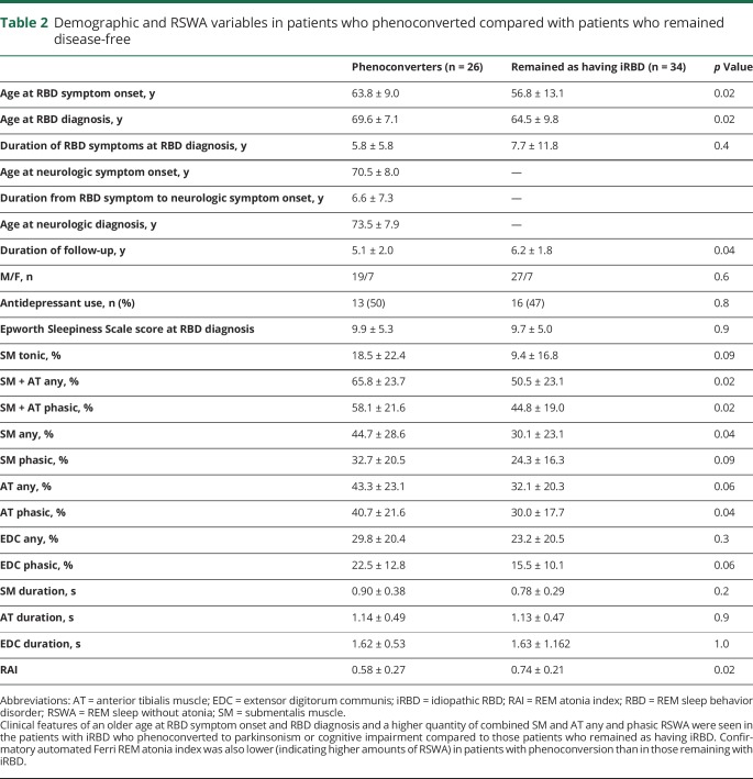 graphic file with name NEUROLOGY2018953018TT2.jpg