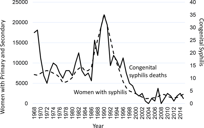 Trends in Deaths due to Syphilis, United States, 1968—2015 - PMC