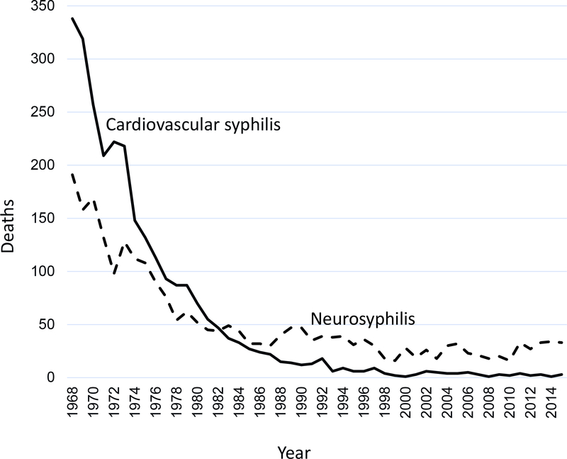 Trends in Deaths due to Syphilis, United States, 1968—2015 - PMC