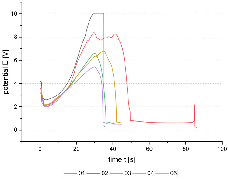 Figure 5