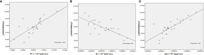 Figure 7