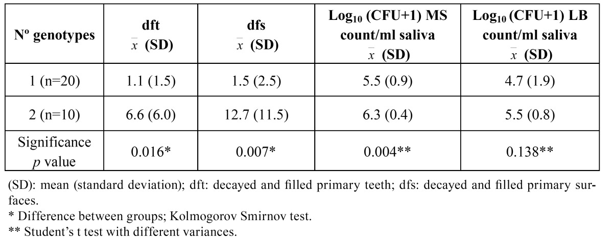 graphic file with name medoral-17-e495-t001.jpg