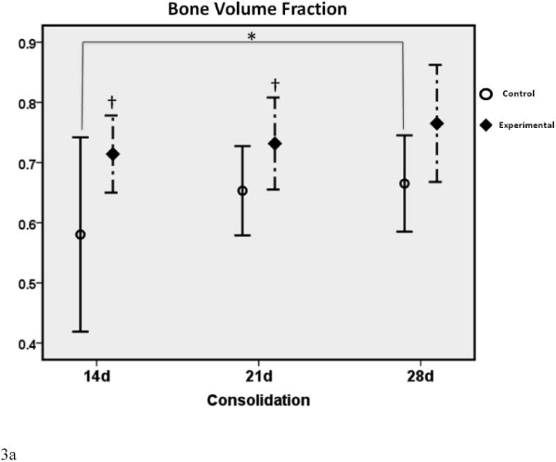 Figure 3a-c