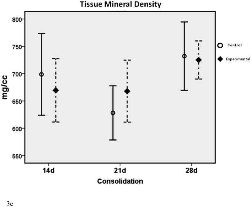 Figure 3a-c