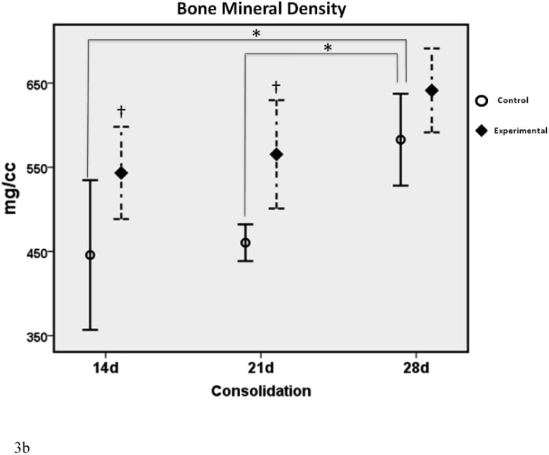 Figure 3a-c