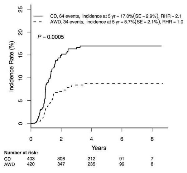 Figure 4A