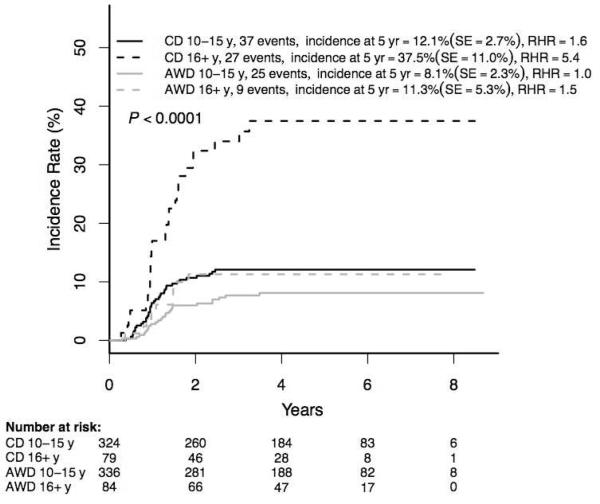 Figure 4B