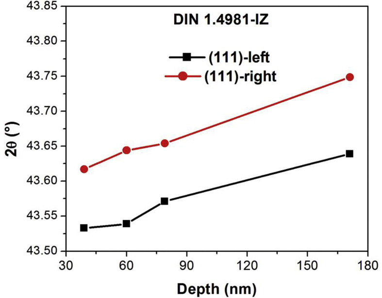 Figure 7