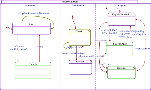 Figure 7.