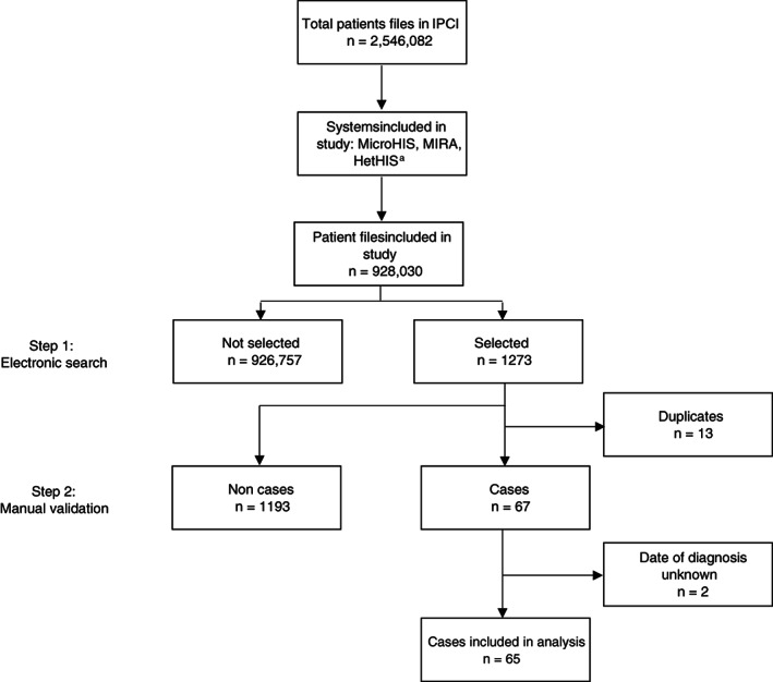 FIGURE 1