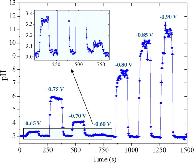 Figure 7