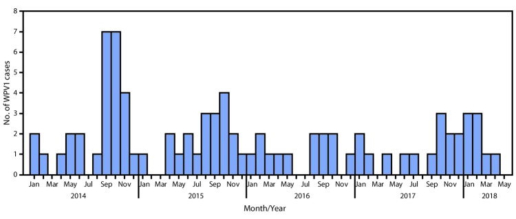 The figure above is a bar chart showing the number of wild poliovirus 1 cases (n = 83) in Afghanistan during January 2014–May 2018.