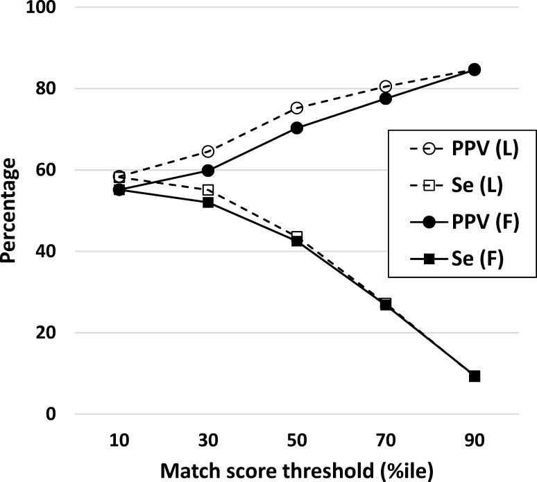 Supplemental Figure 3: Sensitivity (Se) and positive predictive value (PPV) of automated retrospective record linkage at various match score percentile thresholds, full (F) vs. limited (L) algorithm