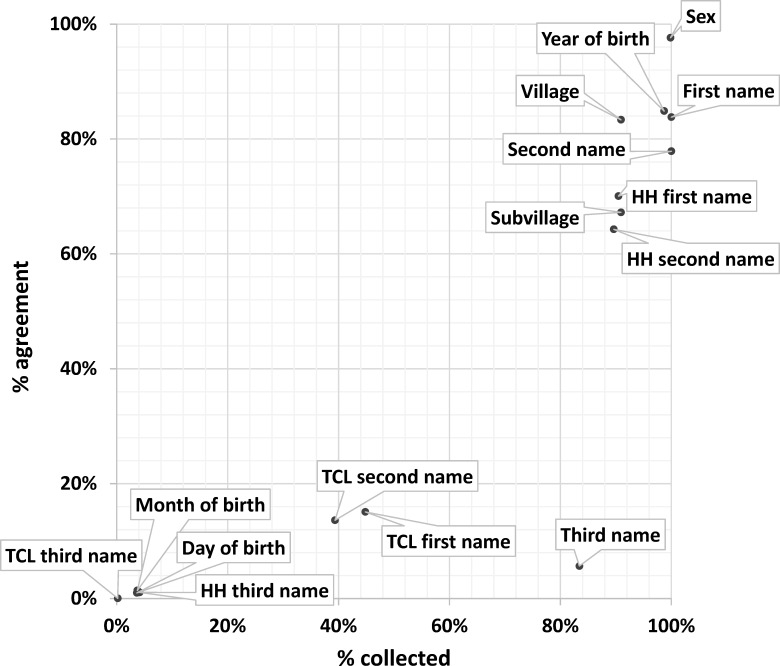 Figure 2: Quality measures of a probabilistic record linkage algorithm used to link health facility and HDSS databases in rural Tanzania, first search attempt