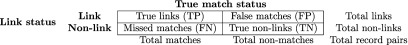 Figure 1: Classification diagram of record linkage outcomes against true match status