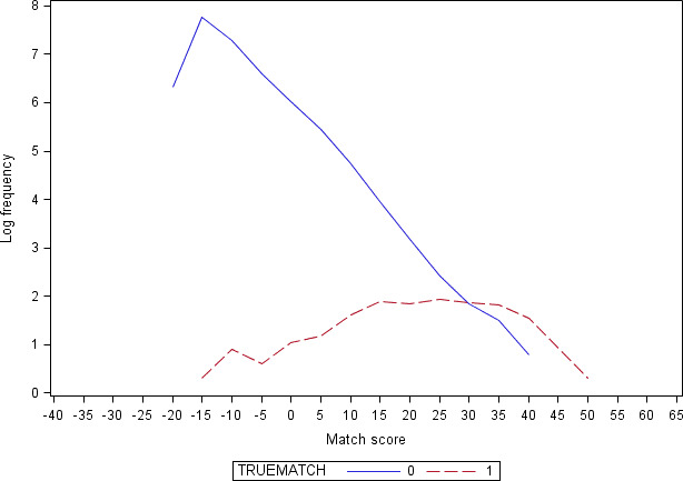 Supplemental Figure 2: Log frequency of match scores calculated for all pairwise comparisons using limited algorithm, by true match status