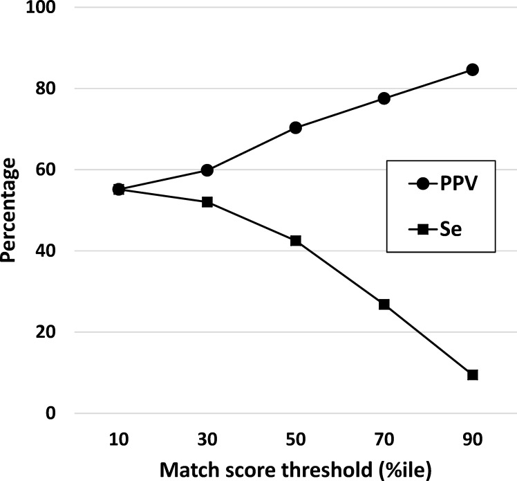 Figure 3: Sensitivity (Se) and positive predictive value (PPV) of automated retrospective record linkage at various match score percentile thresholds, full algorithm