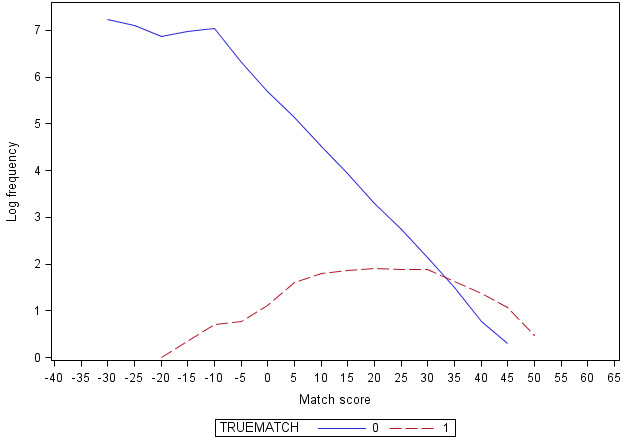 Supplemental Figure 1: Log frequency of match scores calculated for all pairwise comparisons using full algorithm, by true match status