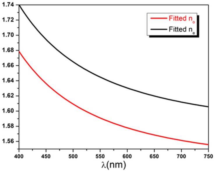 Figure 10