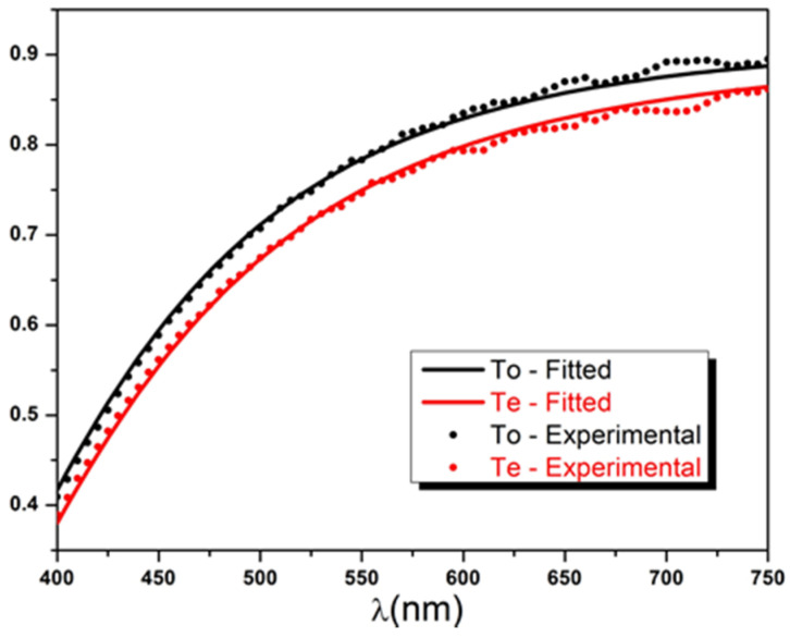 Figure 9