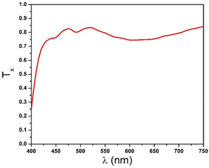 Figure 6