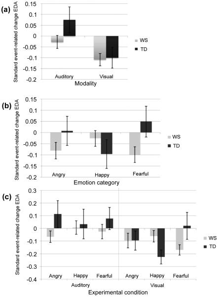 Figure 3a-c