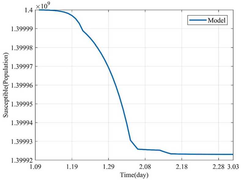 Figure 2