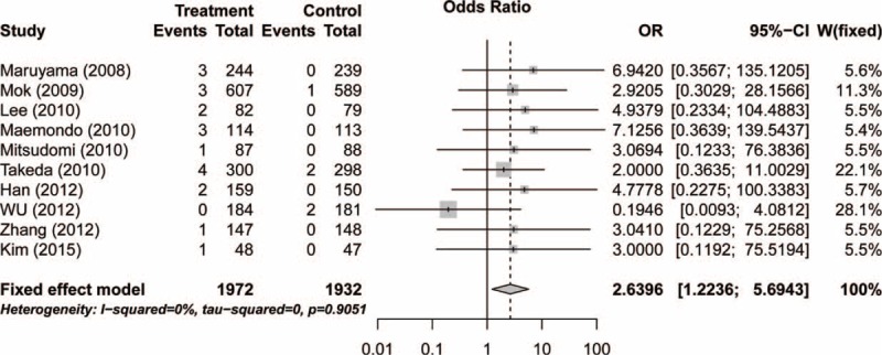 FIGURE 3