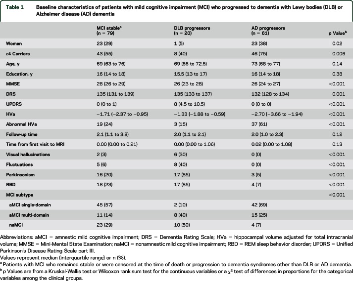 graphic file with name NEUROLOGY2015696195TT1.jpg