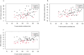 x-y graph of mixed model analyses: fitted linear line with all EAT attenuation and p-wave duration values from baseline (black) and follow-up (red) moments. x-y graph of mixed model analyses: fitted linear line with all EAT volume and p-wave duration values from baseline (black) and at follow-up (red) moments. x-y graph of mixed model analyses: fitted linear line with all BMI and p-wave duration values from baseline (black) and at follow-up (red) moments.
