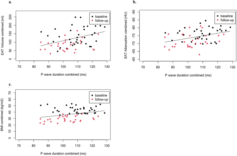 x-y graph of mixed model analyses: fitted linear line with all EAT attenuation and p-wave duration values from baseline (black) and follow-up (red) moments. x-y graph of mixed model analyses: fitted linear line with all EAT volume and p-wave duration values from baseline (black) and at follow-up (red) moments. x-y graph of mixed model analyses: fitted linear line with all BMI and p-wave duration values from baseline (black) and at follow-up (red) moments.