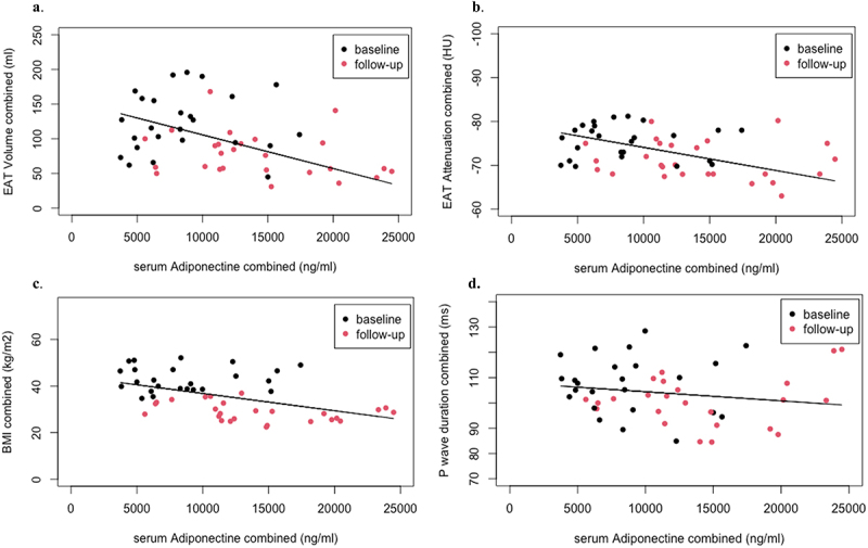 x-y graph of mixed model analyses: fitted linear line with all EAT volume and adiponectin values from baseline (black) and follow-up (red) moments. x-y graph of mixed model analyses: fitted linear line with all EAT attenuation and adiponectin values from baseline (black) and follow-up (red) moments. x-y graph of mixed model analyses: fitted linear line with all BMI and adiponectin values from baseline (black) and follow-up (red) moments. x-y graph of mixed model analyses: fitted linear line with all p-wave duration and adiponectin values from baseline (black) and follow-up (red) moments.