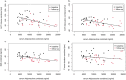 x-y graph of mixed model analyses: fitted linear line with all EAT volume and adiponectin values from baseline (black) and follow-up (red) moments. x-y graph of mixed model analyses: fitted linear line with all EAT attenuation and adiponectin values from baseline (black) and follow-up (red) moments. x-y graph of mixed model analyses: fitted linear line with all BMI and adiponectin values from baseline (black) and follow-up (red) moments. x-y graph of mixed model analyses: fitted linear line with all p-wave duration and adiponectin values from baseline (black) and follow-up (red) moments.