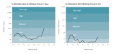 Both line graphs show a peak around week 23 and a sharp rise from week 32.